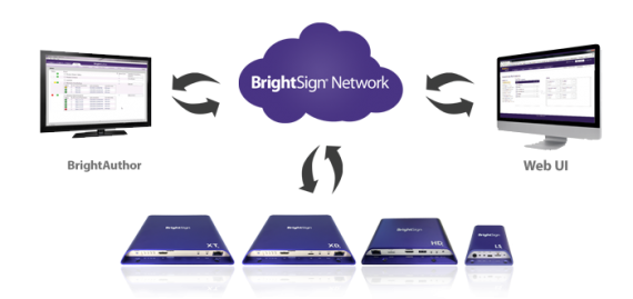 BRIGHTSIGN ANNOUNCES BSN.CLOUD – Digital Signage Magazine